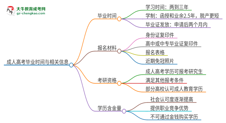 2025年廣東警官學(xué)院成人高考多久能考完拿證？思維導(dǎo)圖