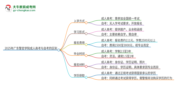 2025年廣東警官學院成人高考和自考有什么不一樣思維導圖