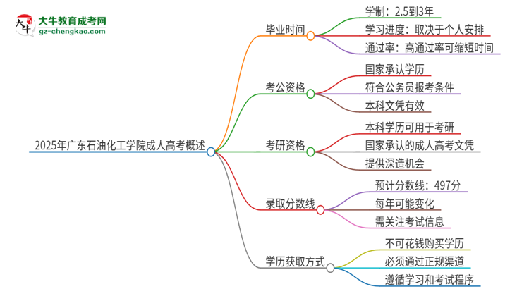 2025年廣東石油化工學(xué)院成人高考多久能考完拿證？思維導(dǎo)圖