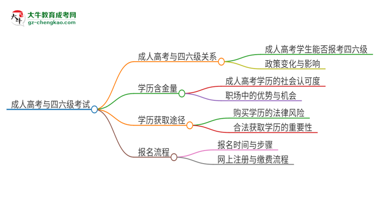 2025年東莞理工學院讀成人高考能考四六級嗎？思維導圖
