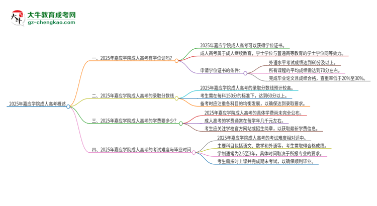 2025年嘉應(yīng)學(xué)院成人高考能拿到學(xué)位證嗎？思維導(dǎo)圖