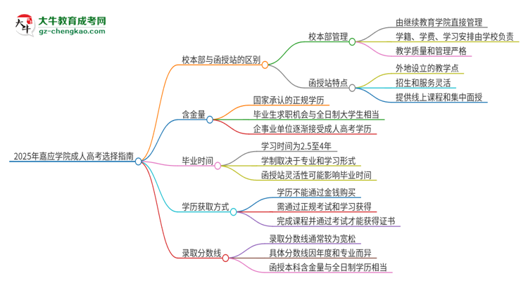 2025年嘉應學院成人高考校本部和函授站哪個好一點？思維導圖