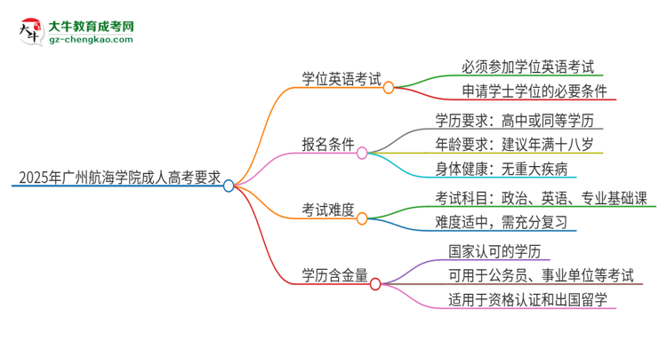 2025年廣州航海學(xué)院成人高考必須考學(xué)位英語嗎？思維導(dǎo)圖