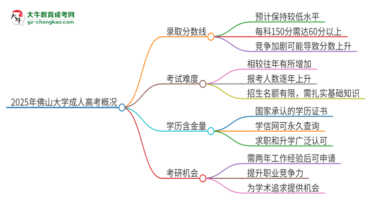 2025年佛山大學(xué)成人高考需要考幾分能被錄取？思維導(dǎo)圖