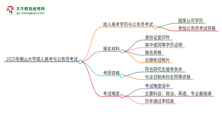 2025年佛山大學(xué)成人高考學(xué)歷可以考公嗎？思維導(dǎo)圖