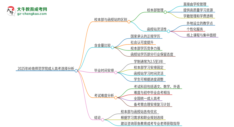 2025年嶺南師范學(xué)院成人高考校本部和函授站哪個好一點？思維導(dǎo)圖