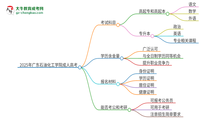 2025年廣東石油化工學(xué)院成人高考入學(xué)考試考幾科？思維導(dǎo)圖
