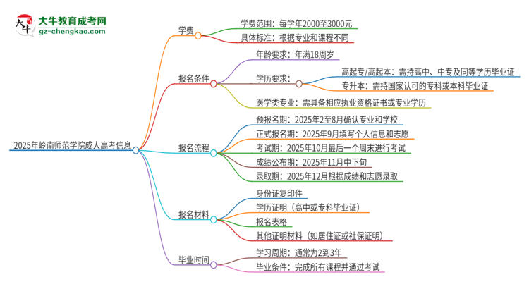 2025年嶺南師范學(xué)院成人高考一年學(xué)費(fèi)要多少？思維導(dǎo)圖