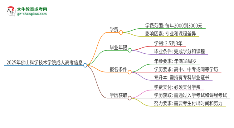 2025年佛山科學(xué)技術(shù)學(xué)院成人高考一年學(xué)費(fèi)要多少？思維導(dǎo)圖