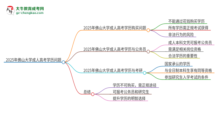 2025年佛山大學成人高考學歷能花錢買到！真的嗎？思維導圖