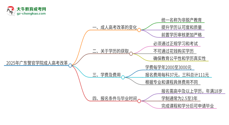 2025年廣東警官學(xué)院成人高考改革了哪些內(nèi)容？思維導(dǎo)圖