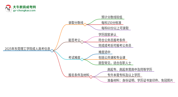 2025年東莞理工學院成人高考需要考幾分能被錄取？思維導圖