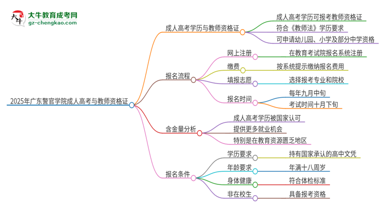 2025年廣東警官學(xué)院成人高考能考教資嗎？思維導(dǎo)圖