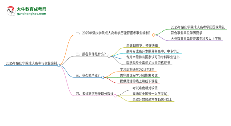 2025年肇慶學(xué)院成人高考能考事業(yè)編嗎？思維導(dǎo)圖