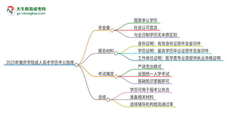 2025年肇慶學(xué)院成人高考學(xué)歷可以考公嗎？思維導(dǎo)圖