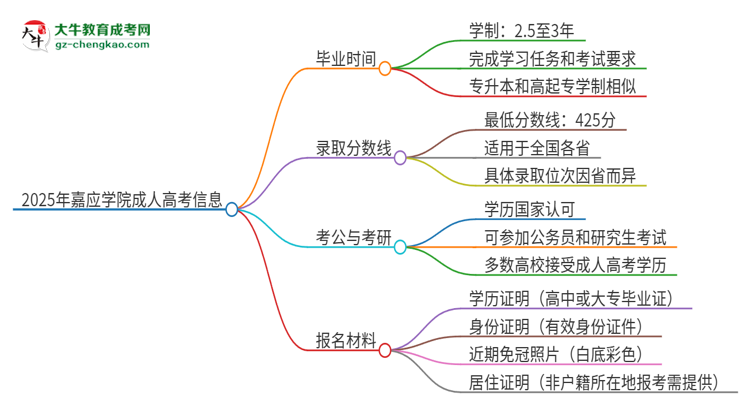 2025年嘉應學院成人高考多久能考完拿證？思維導圖