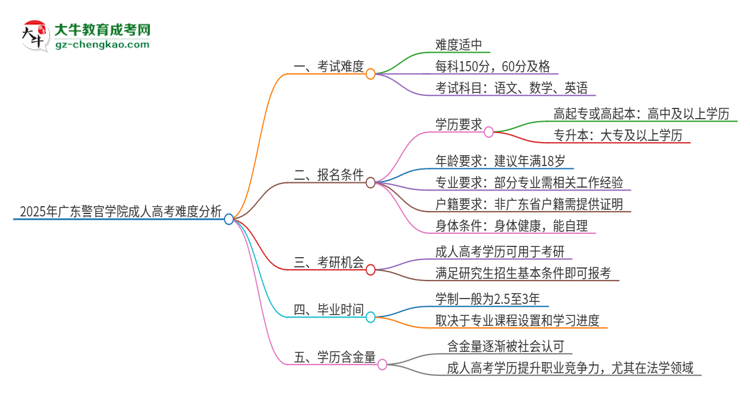 2025年廣東警官學(xué)院成人高考有多難？思維導(dǎo)圖