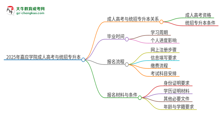 2025年嘉應(yīng)學(xué)院考完成人高考還能參加統(tǒng)招專升本嗎？思維導(dǎo)圖