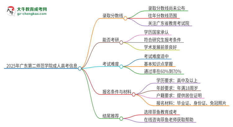 2025年廣東第二師范學(xué)院成人高考需要考幾分能被錄??？思維導(dǎo)圖