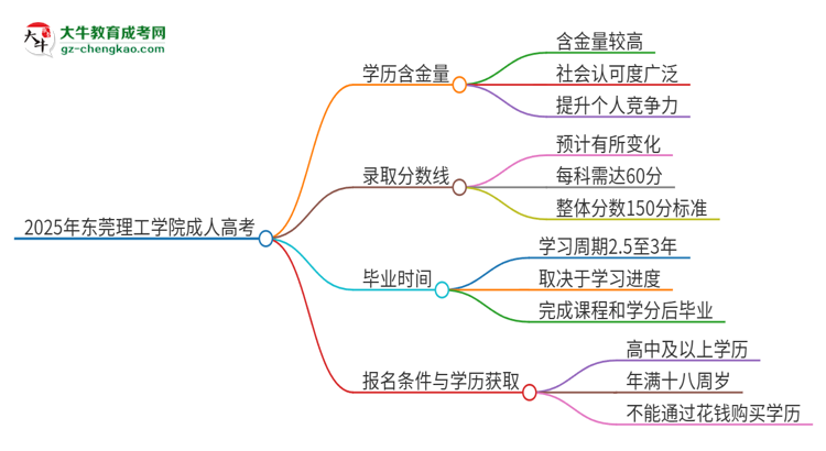 2025年東莞理工學(xué)院成人高考的學(xué)歷含金量怎么樣？思維導(dǎo)圖
