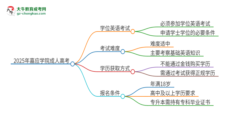 2025年嘉應學院成人高考必須考學位英語嗎？思維導圖