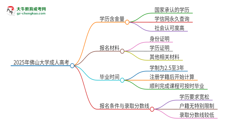 2025年佛山大學(xué)成人高考的學(xué)歷含金量怎么樣？思維導(dǎo)圖