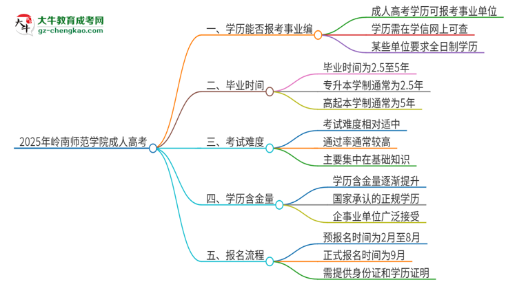 2025年嶺南師范學(xué)院成人高考能考事業(yè)編嗎？思維導(dǎo)圖