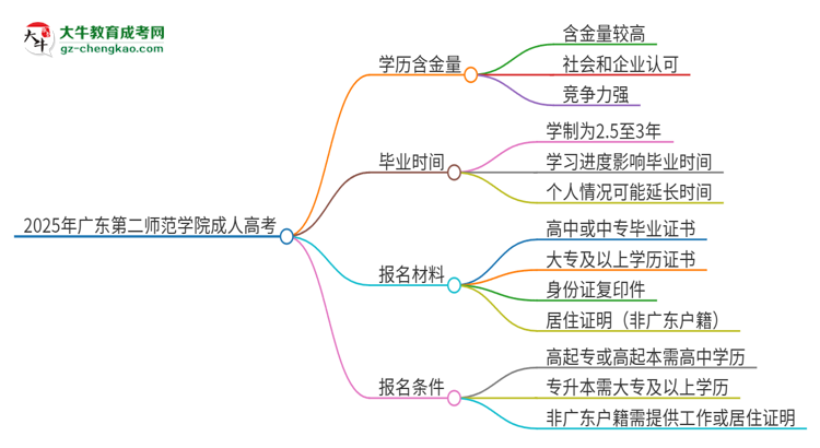 2025年廣東第二師范學(xué)院成人高考的學(xué)歷含金量怎么樣？思維導(dǎo)圖
