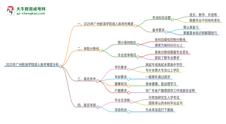 2025年廣州航海學(xué)院成人高考有多難？思維導(dǎo)圖