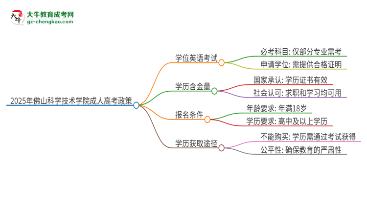2025年佛山科學(xué)技術(shù)學(xué)院成人高考必須考學(xué)位英語嗎？思維導(dǎo)圖
