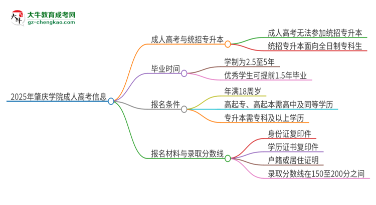 2025年肇慶學院考完成人高考還能參加統(tǒng)招專升本嗎？思維導圖