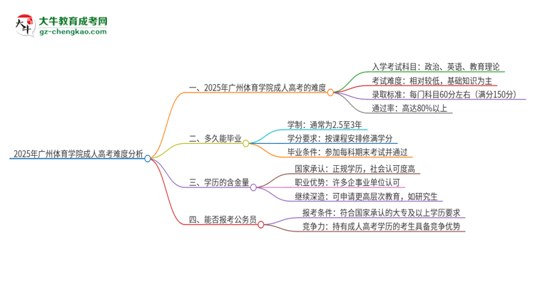 2025年廣州體育學(xué)院成人高考有多難？思維導(dǎo)圖