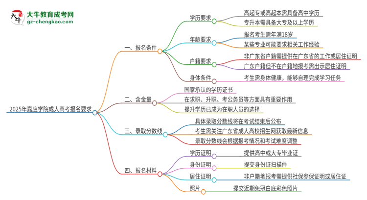 2025年嘉應(yīng)學(xué)院的成人高考報(bào)名要求有哪些限制？思維導(dǎo)圖