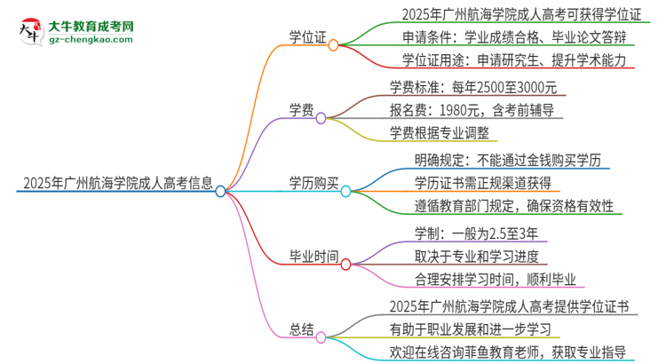 2025年廣州航海學(xué)院成人高考能拿到學(xué)位證嗎？思維導(dǎo)圖