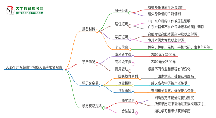 2025年廣東警官學(xué)院成人高考報名需要的材料是什么思維導(dǎo)圖
