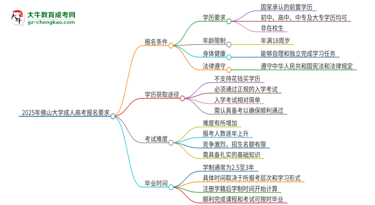 2025年佛山大學(xué)的成人高考報(bào)名要求有哪些限制？思維導(dǎo)圖
