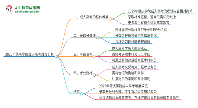 2025年肇慶學(xué)院成人高考有多難？思維導(dǎo)圖