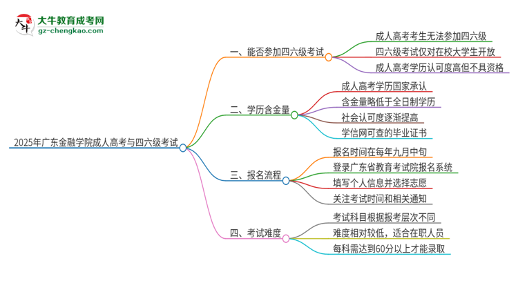 2025年廣東金融學(xué)院讀成人高考能考四六級嗎？思維導(dǎo)圖