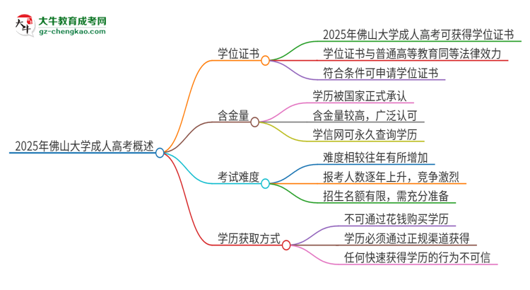 2025年佛山大學成人高考能拿到學位證嗎？思維導圖