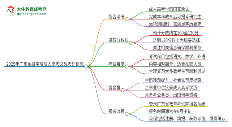 2025年廣東金融學(xué)院成人高考文憑能考研嗎？思維導(dǎo)圖