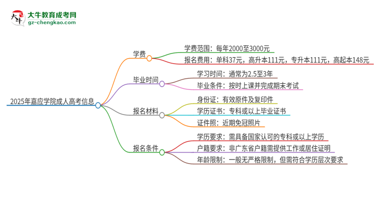 2025年嘉應(yīng)學(xué)院成人高考一年學(xué)費(fèi)要多少？思維導(dǎo)圖