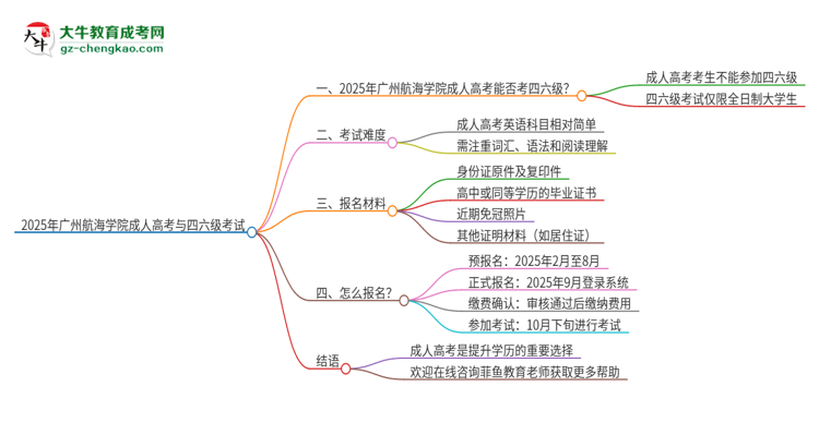 2025年廣州航海學院讀成人高考能考四六級嗎？思維導圖