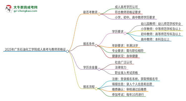 2025年廣東石油化工學院成人高考能考教資嗎？思維導(dǎo)圖