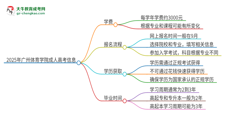 2025年廣州體育學(xué)院成人高考一年學(xué)費(fèi)要多少？思維導(dǎo)圖