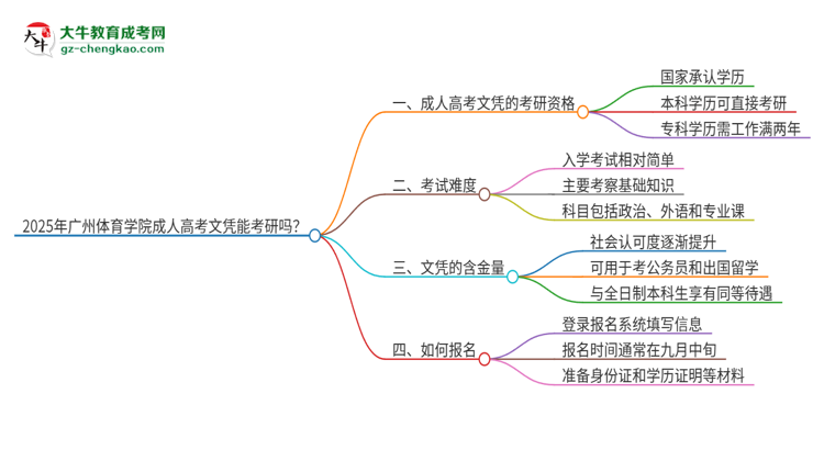 2025年廣州體育學(xué)院成人高考文憑能考研嗎？思維導(dǎo)圖