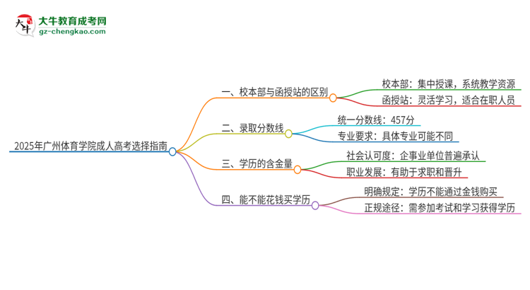 2025年廣州體育學(xué)院成人高考校本部和函授站哪個(gè)好一點(diǎn)？思維導(dǎo)圖