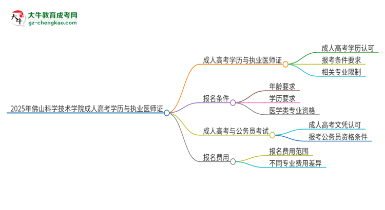 2025年佛山科學(xué)技術(shù)學(xué)院的成人高考學(xué)歷能報(bào)考執(zhí)業(yè)醫(yī)師證嗎？思維導(dǎo)圖