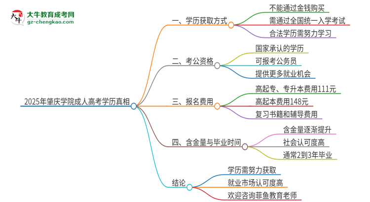2025年肇慶學(xué)院成人高考學(xué)歷能花錢(qián)買(mǎi)到！真的嗎？思維導(dǎo)圖