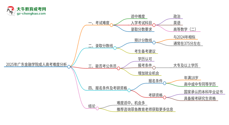 2025年廣東金融學(xué)院成人高考有多難？思維導(dǎo)圖