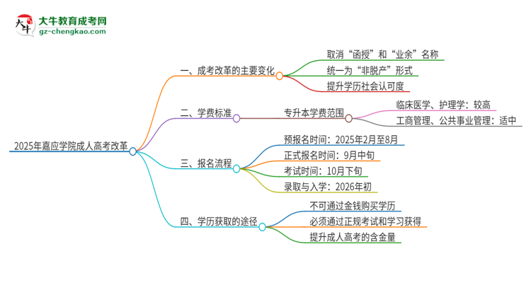 2025年嘉應(yīng)學(xué)院成人高考改革了哪些內(nèi)容？思維導(dǎo)圖